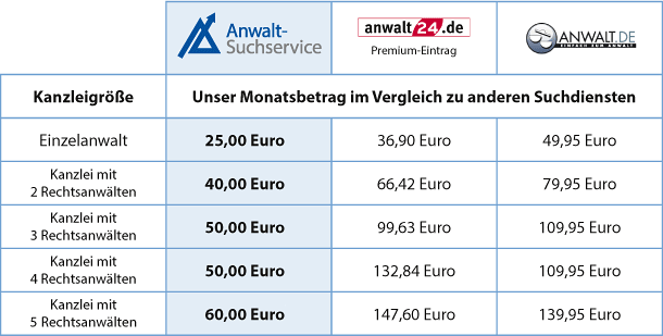 Tabelle Kostenvergleich